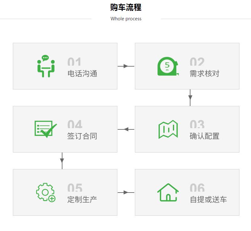 購(gòu)車流程.png